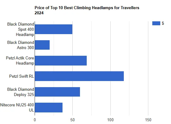 Price of Top 6 Best Climbing Headlamps for Travellers 2024