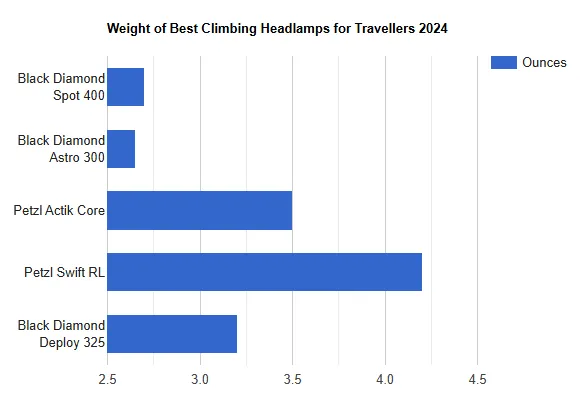 Weight of Best Climbing Headlamps for Travellers 2024