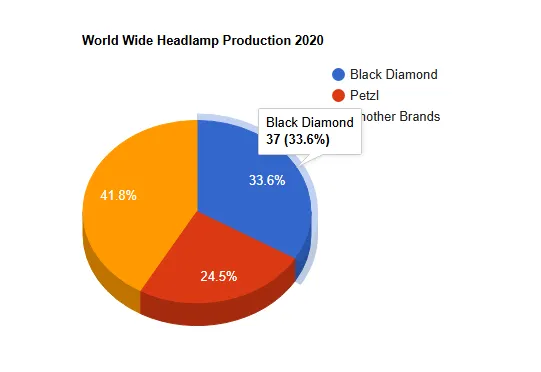 World Wide Headlamp Production 2020